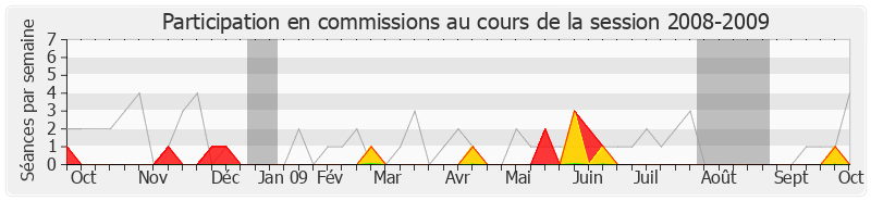 Participation commissions-20082009 de Michel Delebarre