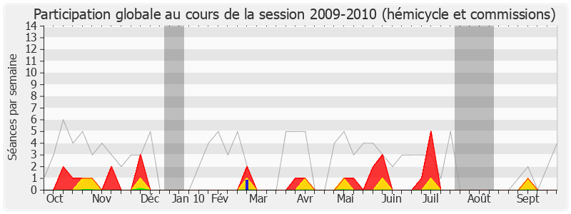 Participation globale-20092010 de Michel Delebarre