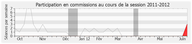 Participation commissions-20112012 de Michel Delebarre