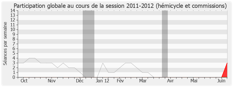 Participation globale-20112012 de Michel Delebarre