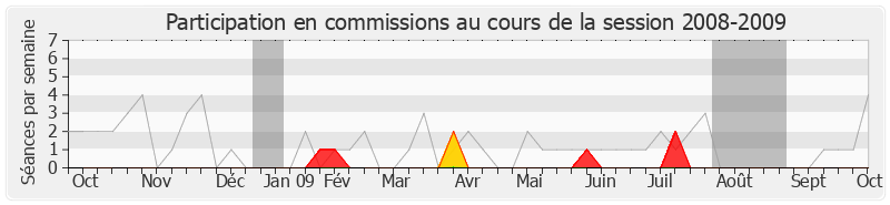 Participation commissions-20082009 de Michel Destot