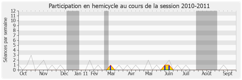 Participation hemicycle-20102011 de Michel Destot