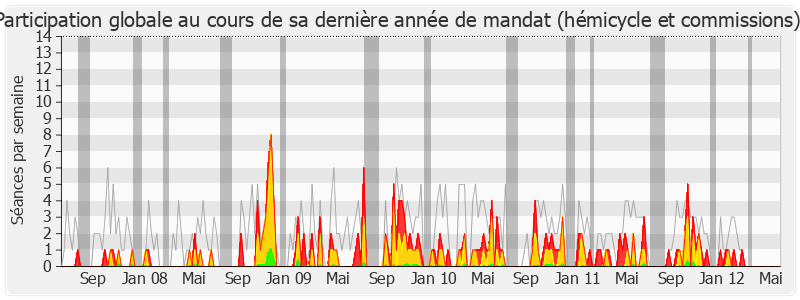 Participation globale-legislature de Michel Françaix