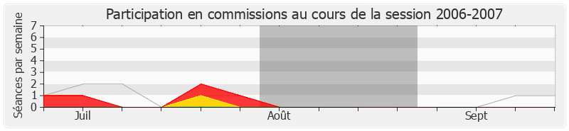 Participation commissions-20062007 de Michel Grall