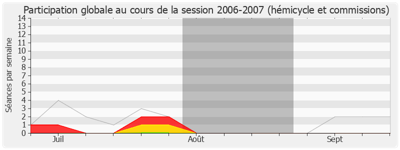 Participation globale-20062007 de Michel Grall