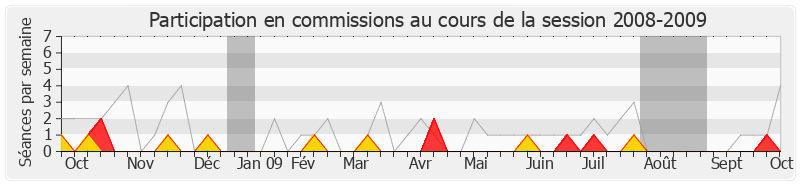 Participation commissions-20082009 de Michel Grall