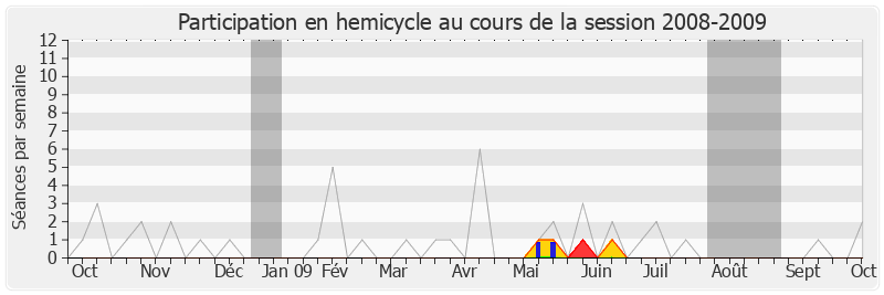 Participation hemicycle-20082009 de Michel Grall