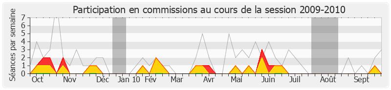 Participation commissions-20092010 de Michel Grall