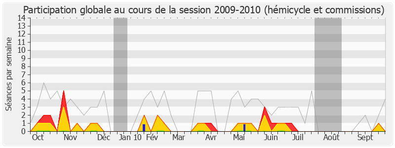 Participation globale-20092010 de Michel Grall