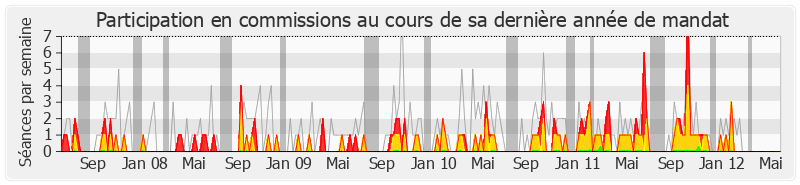 Participation commissions-legislature de Michel Grall