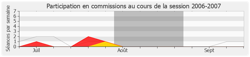 Participation commissions-20062007 de Michel Havard