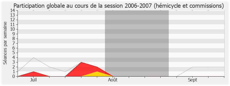 Participation globale-20062007 de Michel Havard