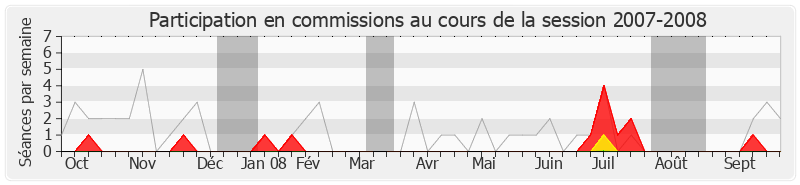 Participation commissions-20072008 de Michel Havard