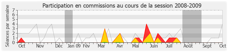 Participation commissions-20082009 de Michel Havard