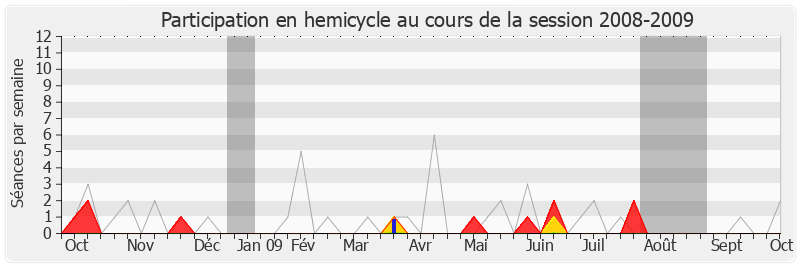 Participation hemicycle-20082009 de Michel Havard