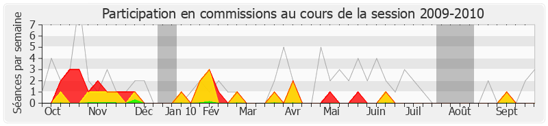 Participation commissions-20092010 de Michel Havard