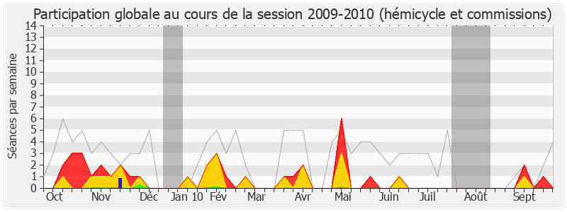 Participation globale-20092010 de Michel Havard