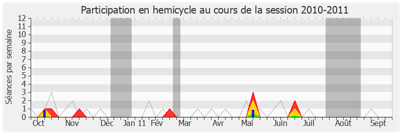 Participation hemicycle-20102011 de Michel Havard