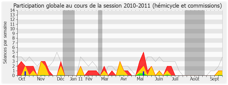 Participation globale-20102011 de Michel Havard