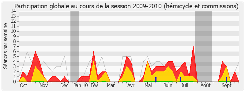 Participation globale-20092010 de Michel Heinrich