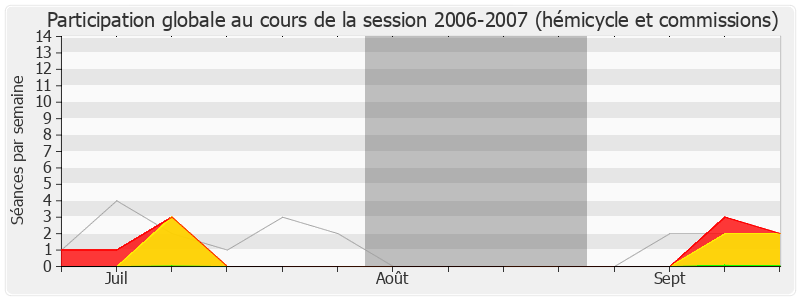 Participation globale-20062007 de Michel Herbillon