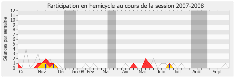 Participation hemicycle-20072008 de Michel Herbillon