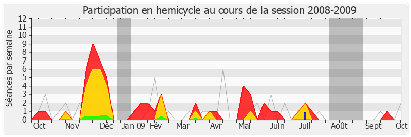 Participation hemicycle-20082009 de Michel Herbillon