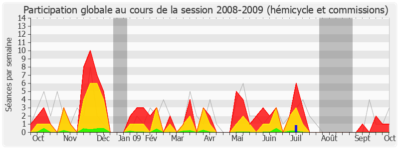 Participation globale-20082009 de Michel Herbillon