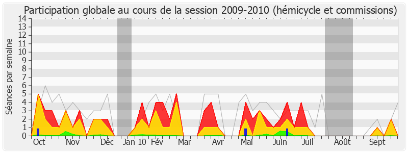 Participation globale-20092010 de Michel Herbillon