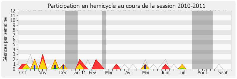 Participation hemicycle-20102011 de Michel Herbillon