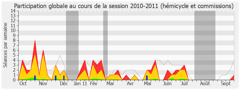 Participation globale-20102011 de Michel Herbillon