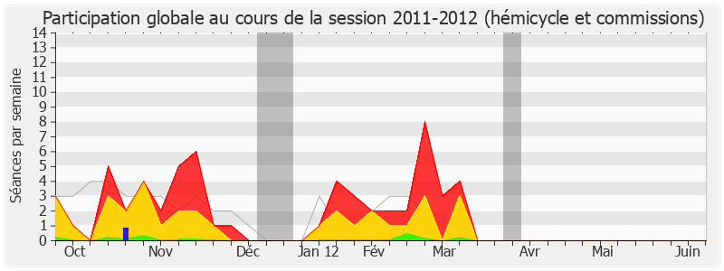 Participation globale-20112012 de Michel Herbillon