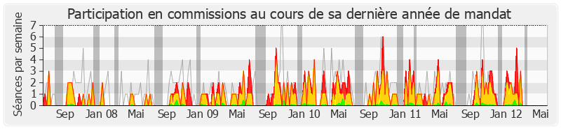 Participation commissions-legislature de Michel Herbillon