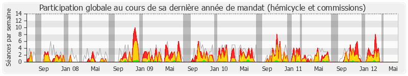 Participation globale-annee de Michel Herbillon