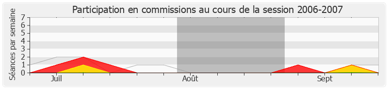 Participation commissions-20062007 de Michel Hunault