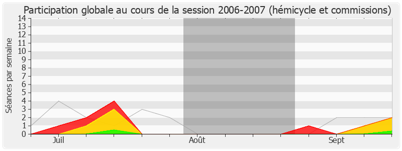 Participation globale-20062007 de Michel Hunault