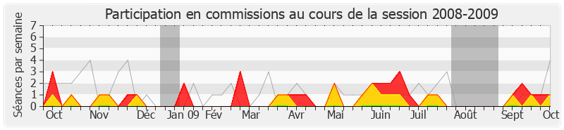 Participation commissions-20082009 de Michel Hunault