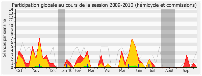 Participation globale-20092010 de Michel Hunault