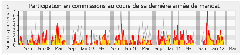 Participation commissions-legislature de Michel Hunault