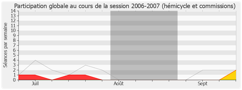 Participation globale-20062007 de Michel Issindou