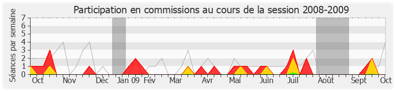 Participation commissions-20082009 de Michel Issindou