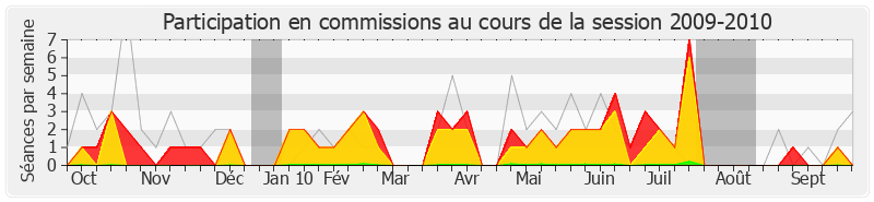 Participation commissions-20092010 de Michel Issindou