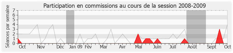 Participation commissions-20082009 de Michel Lefait