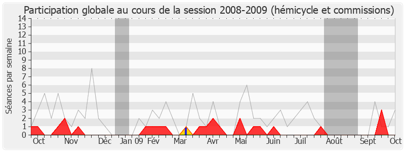 Participation globale-20082009 de Michel Lefait