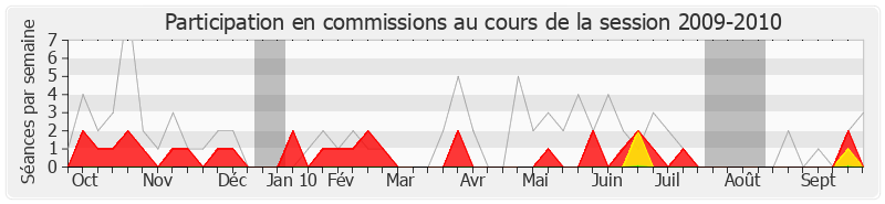 Participation commissions-20092010 de Michel Lefait