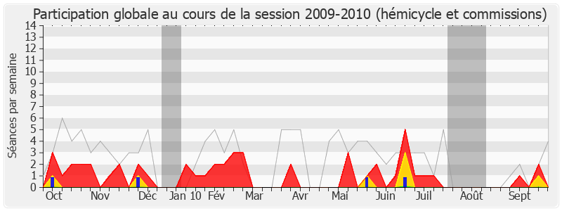 Participation globale-20092010 de Michel Lefait