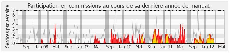 Participation commissions-legislature de Michel Lefait