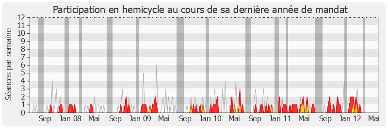 Participation hemicycle-legislature de Michel Lefait