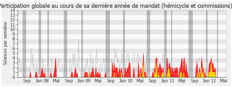 Participation globale-legislature de Michel Lefait