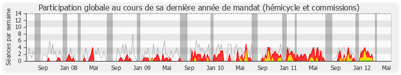 Participation globale-annee de Michel Lefait